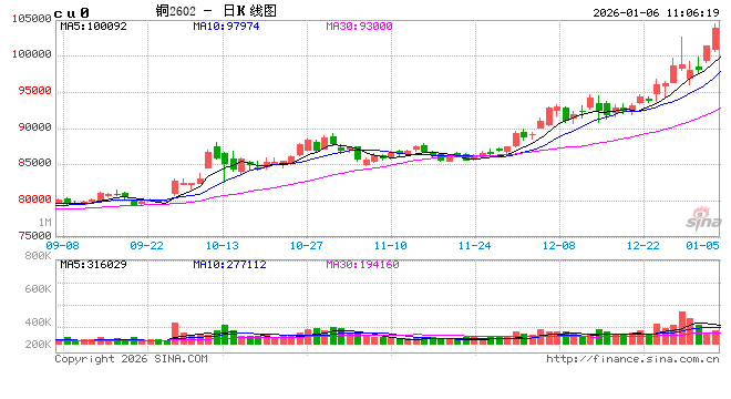智利现罢工扰动加剧供紧忧虑 5日铜价或上涨
